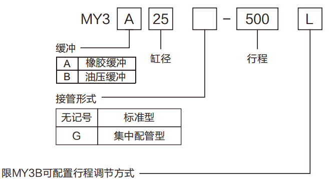 MY3A、MY3B薄型機(jī)械接合式無(wú)桿氣缸