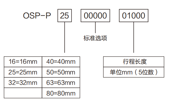 OSP機(jī)械接合式無桿氣缸